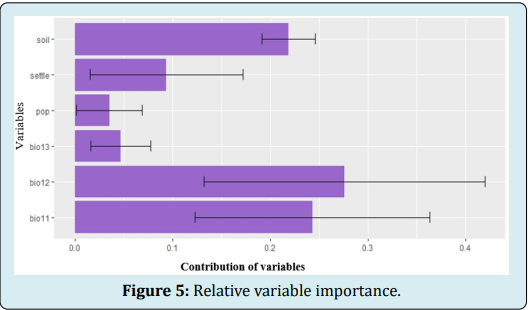 Ecological Niche of Anogeissus leiocarpa